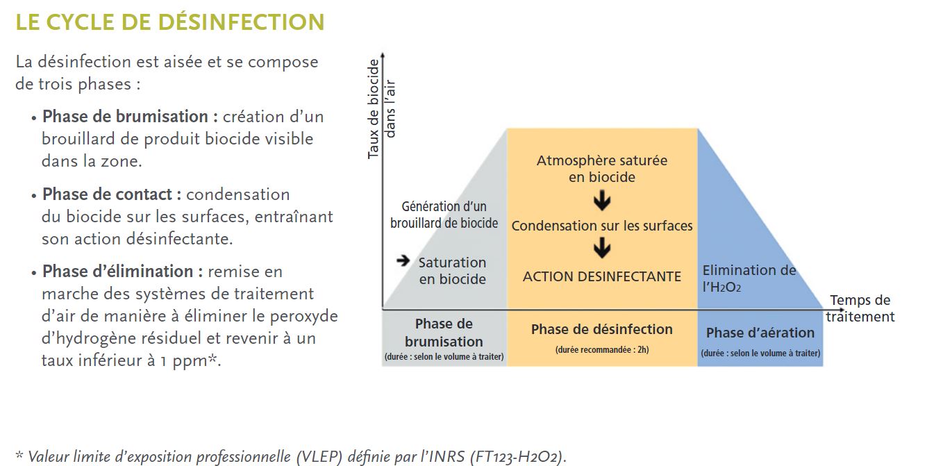 Cycle de desinfection FogCleaner